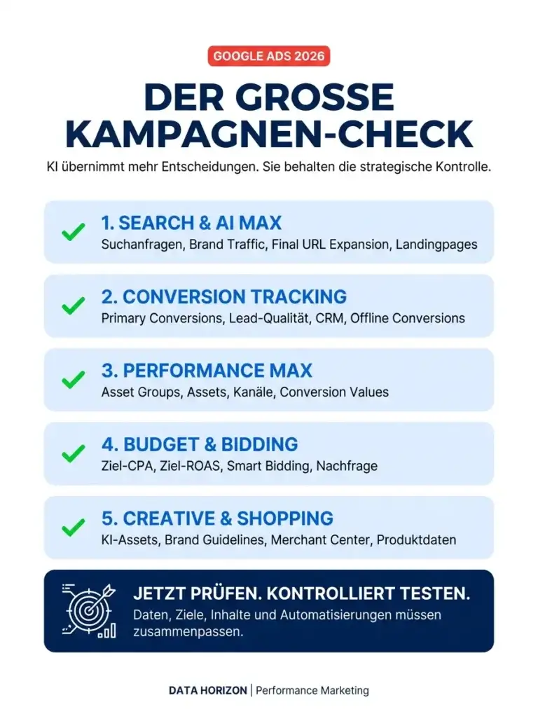 Infografik zu Google Ads 2026 mit fünf Prüfbereichen für Kampagnen: AI Max, Conversion Tracking, Performance Max, Budget und Bidding sowie Creatives und Shopping.